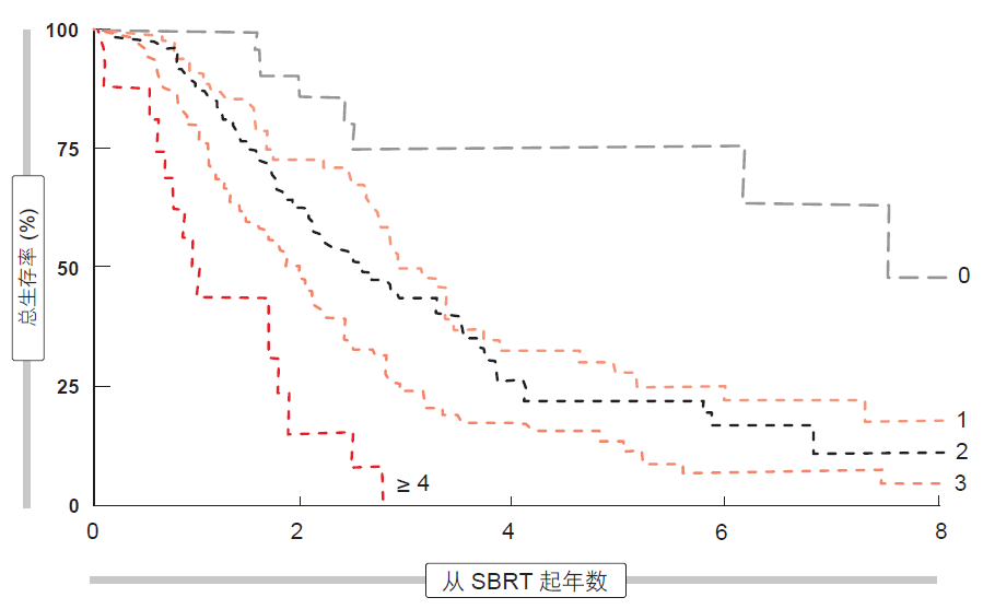 图: 不利预后因素数目对应的 SBRT 后生存率
