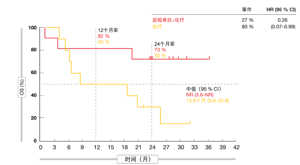图3: KEYNOTE-062研究中的MSI-H队列：胃癌或胃食管癌患者中派姆单抗加化疗与化疗