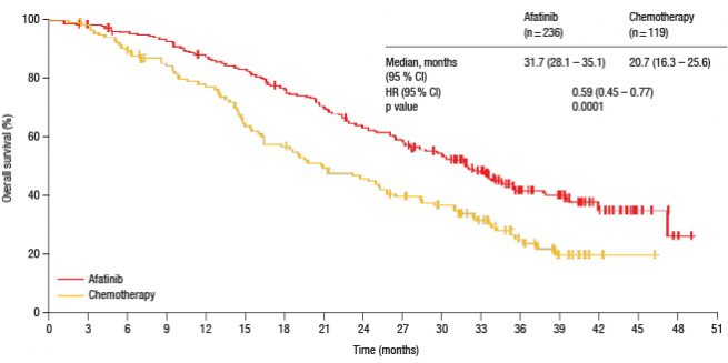 Figure 2: Highly significant overall survival improvement with first-line afatinib over chemotherapy according to the combined analysis of LUX-Lung 3 and LUX-Lung 6 [4]