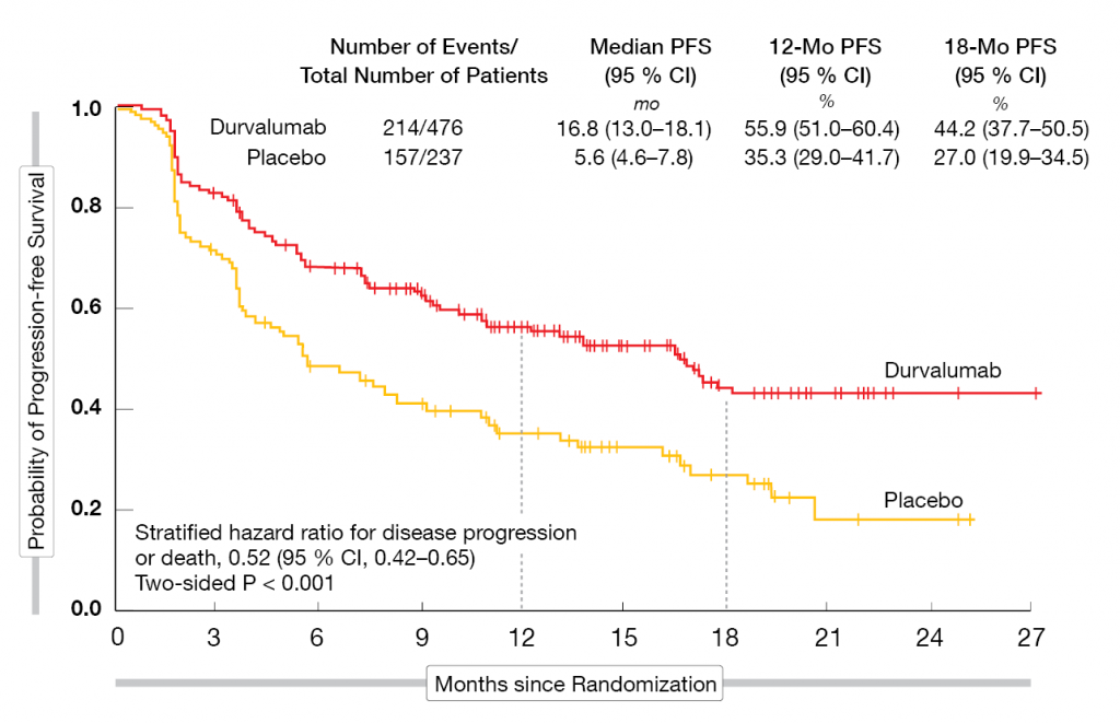 Figure 1: The PACIFIC trial. There was a tripling of progression-free survival by durvalumab versus placebo in patients with stage III NSCLC. Modified from [6].