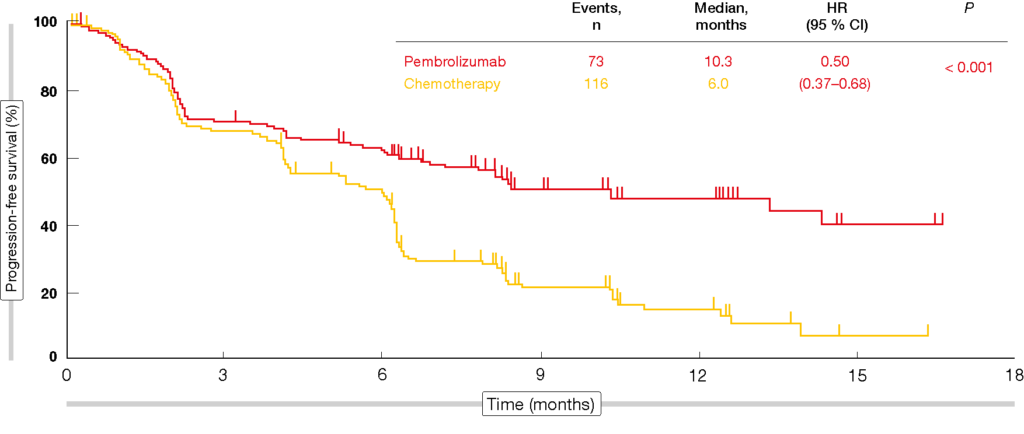 Figure 1: Progression-free survival obtained with pembrolizumab vs. chemotherapy in KEYNOTE-024