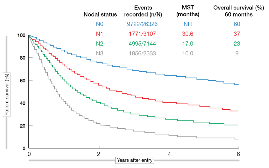 Figure 3: Overall survival of patients with NSCLC by nodal status according to the 8th edition of the TNM classification. Modified from [2]. MST, median survival time in months.