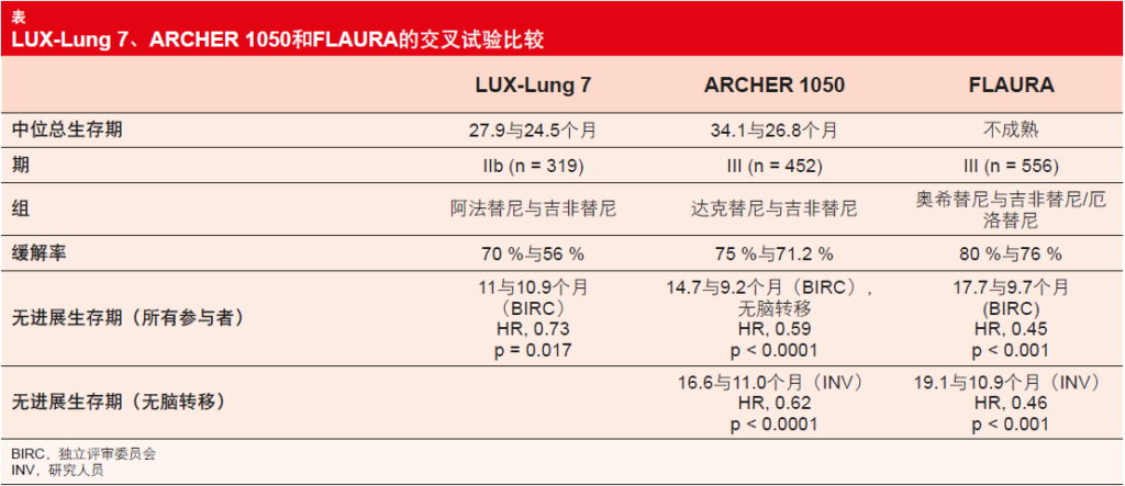 表 LUX-Lung 7、ARCHER 1050和FLAURA的交叉试验比较