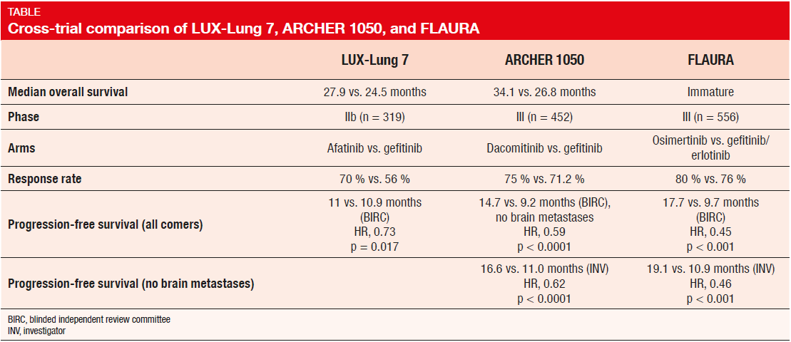 Table Cross-trial comparison of LUX-Lung 7, ARCHER 1050, and FLAURA