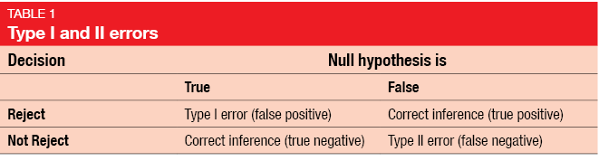 Type I and II errors
