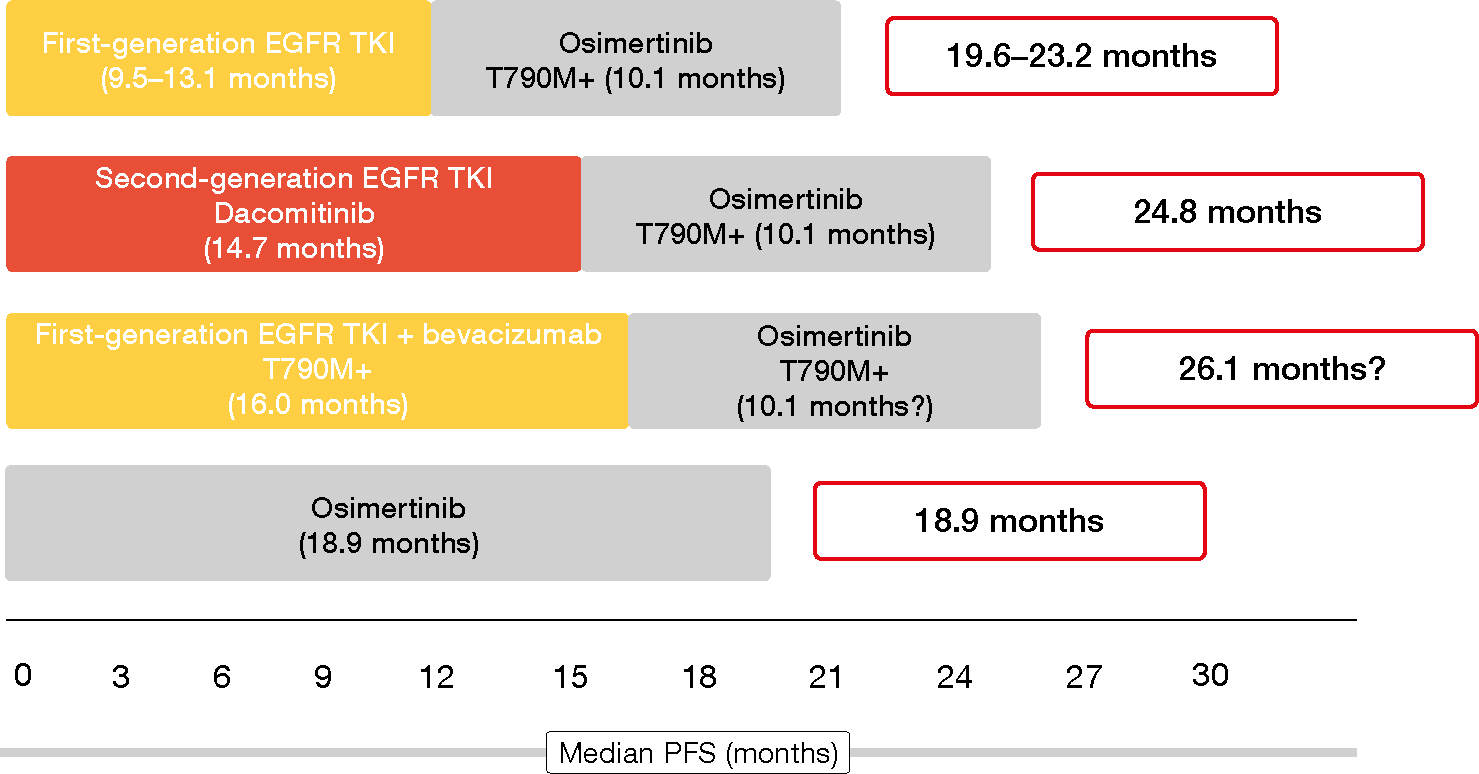 Figure 3: Sequential treatment strategies and cumulative progression-free survival with first- and next-generation EGFR TKIs