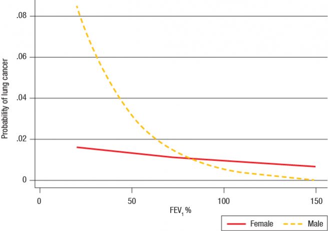 Figure 3: Association between loss of FEV1 and probability of lung cancer in men [17]
