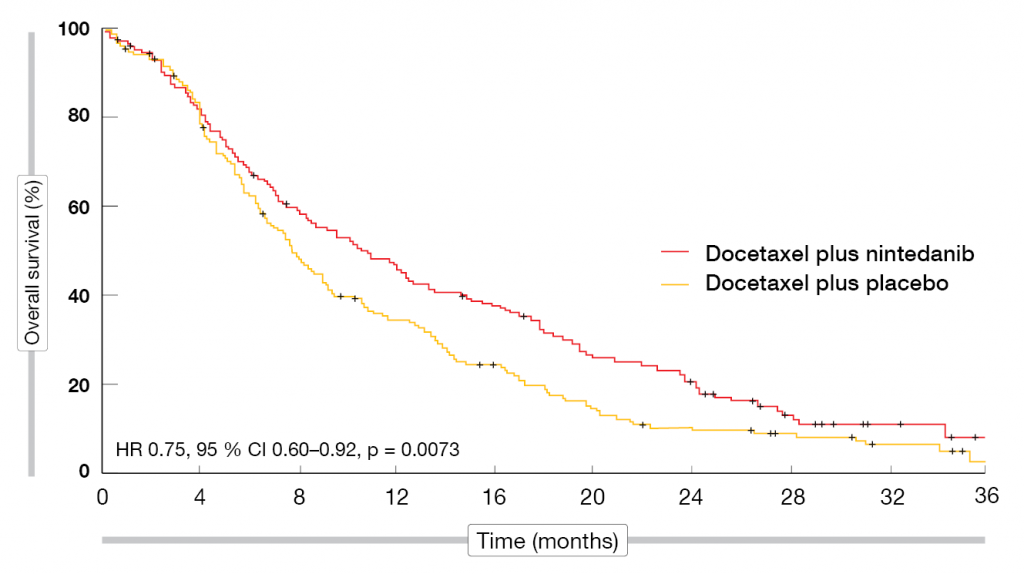 Figure 5: The LUME-Lung 1 trial. Overall survival of patients with adenocarcinoma histology and time since start of first-line therapy of less than 9 months, as docetaxel plus nintedanib versus docetaxel plus placebo. Modified from [10].