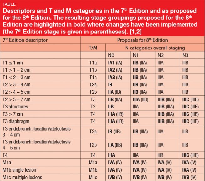 Descriptors and T and M categories in the 7th Edition and as proposed for the 8th Edition. The resulting stage groupings proposed for the 8th Edition are highlighted in bold where changes have been implemented (the 7th Edition stage is given in parentheses).[1,2]