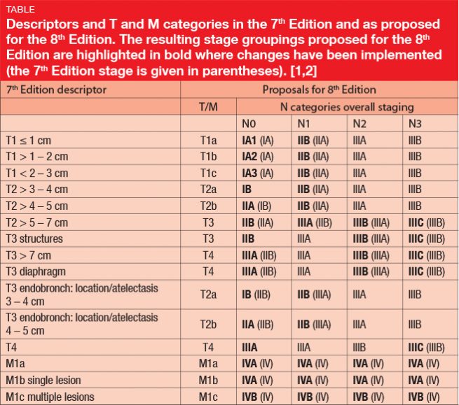 Staging of lung cancer: the 8th TNM classification - memoinOncology