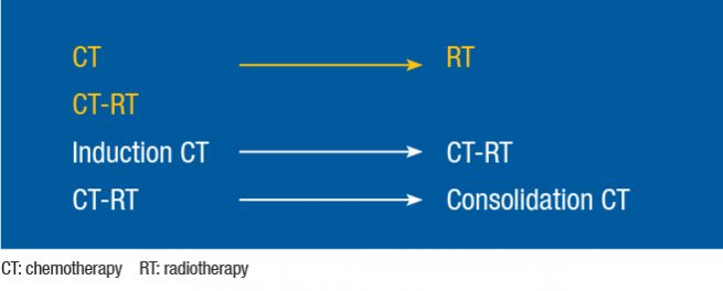 Figure 1: Administration of chemotherapy and radiotherapy in stage III NSCLC