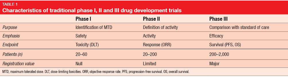 Characteristics of traditional phase 1, 2 and 3 drug development trials