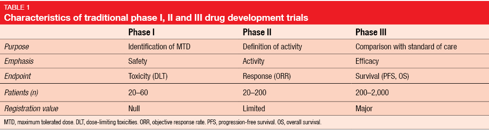 phase-i-trials-memoinoncology