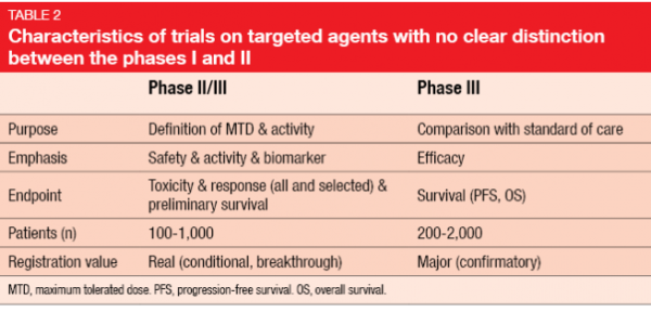 Phase II trials - memoinOncology