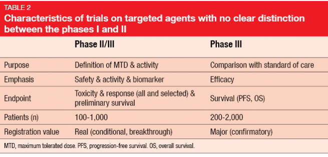 Characteristics of trials on targeted agents with no clear distinction between the phases 1 and 2