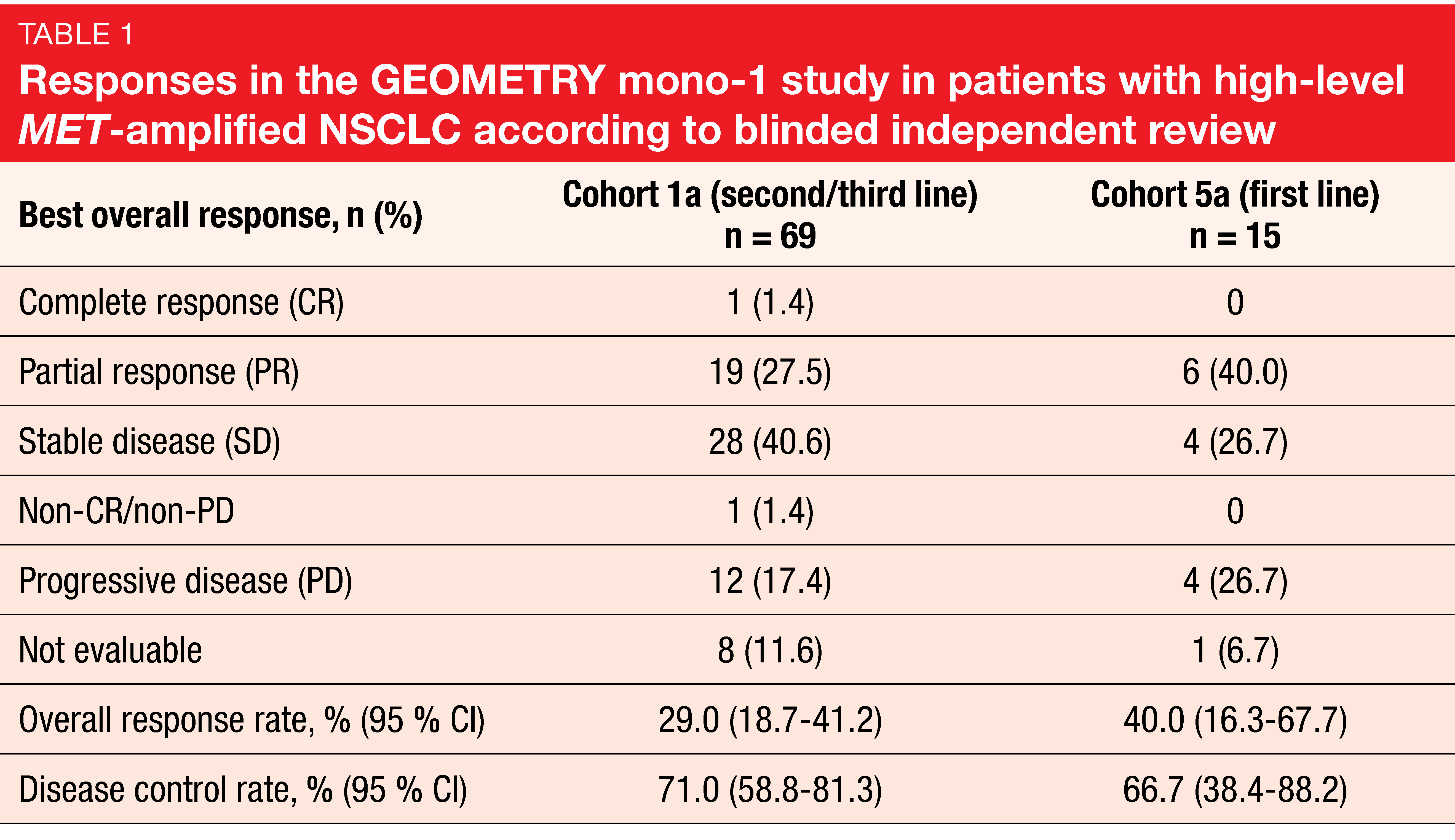 Table 1: Responses in the GEOMETRY mono-1 study in patients with high-level MET-amplified NSCLC according to blinded independent review