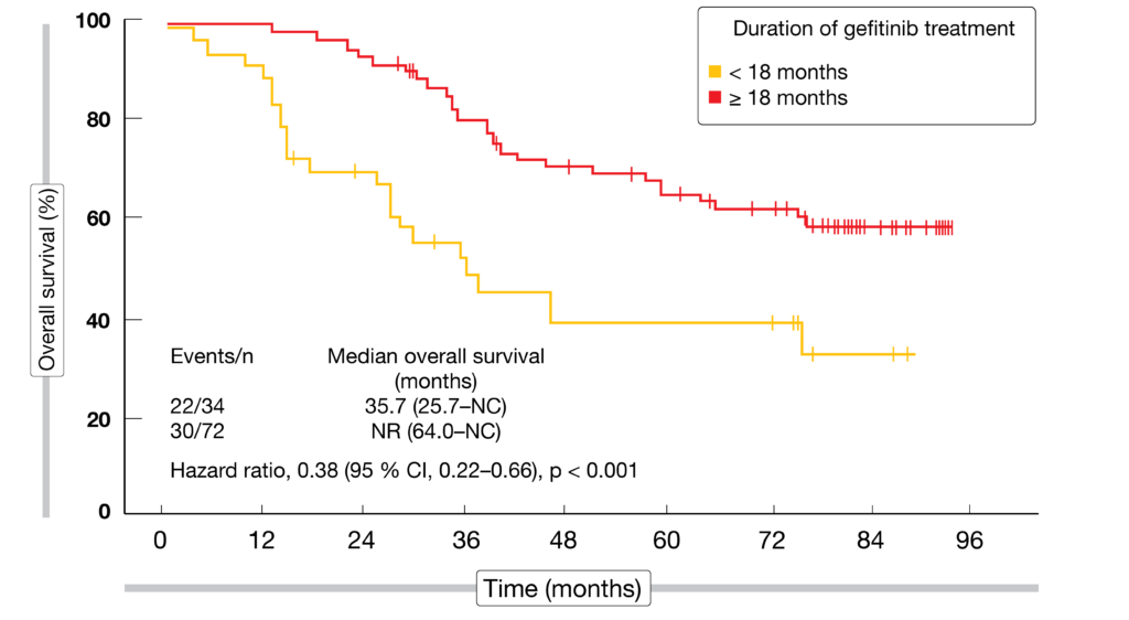 Figure 2: Overall survival in relation to the duration of adjuvant gefitinib therapy in the CTONG1104 trial