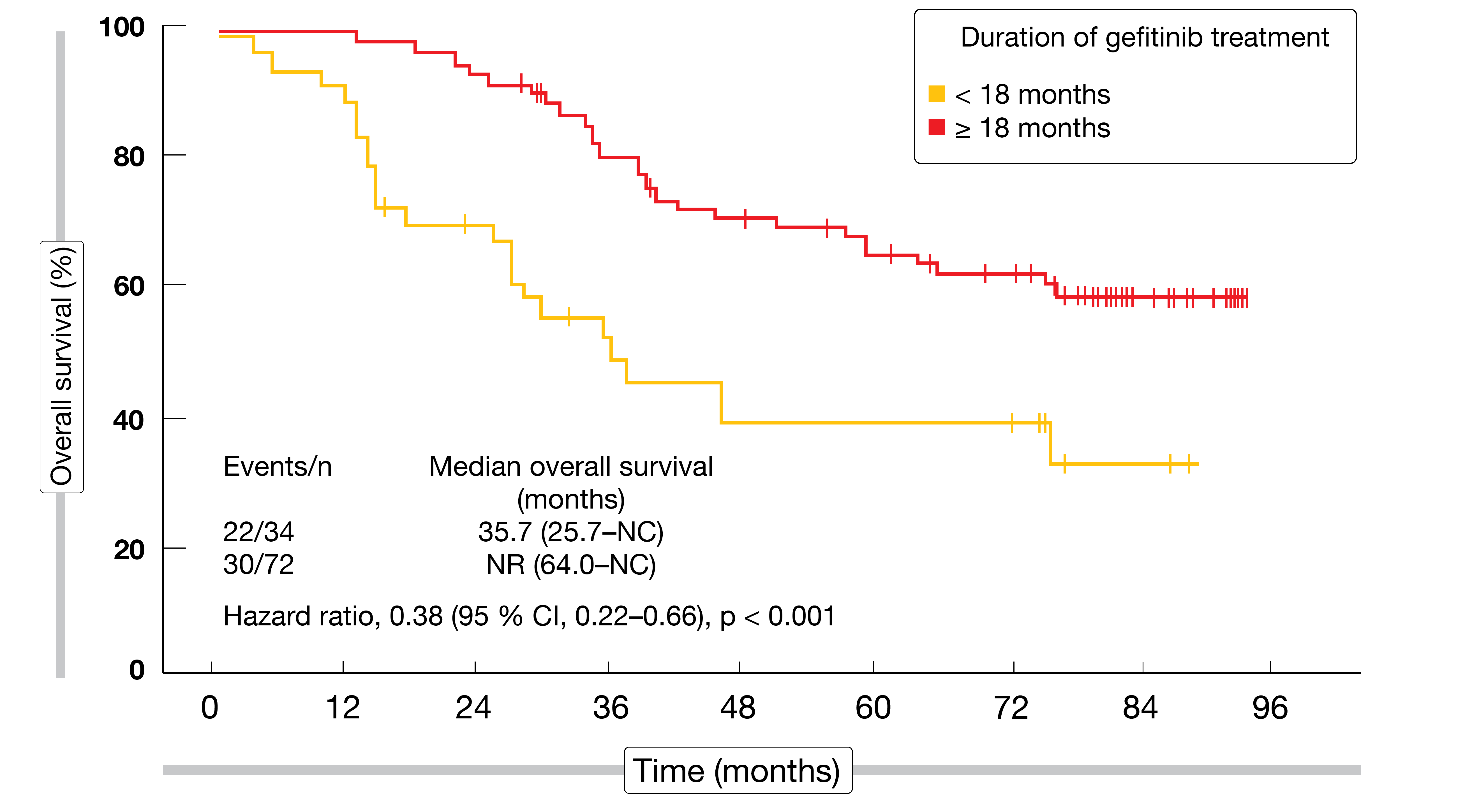 Figure 2: Overall survival in relation to the duration of adjuvant gefitinib therapy in the CTONG1104 trial
