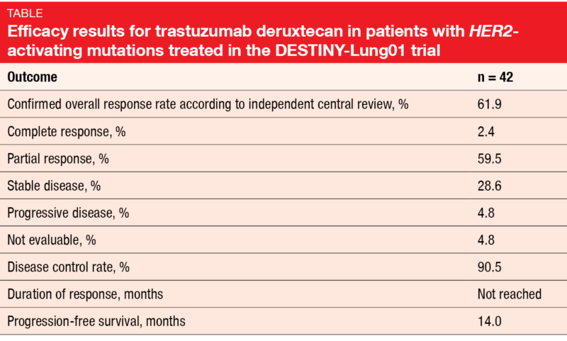 Table Efficacy results for trastuzumab deruxtecan in patients with HER2-activating mutations treated in the DESTINY-Lung01 trial