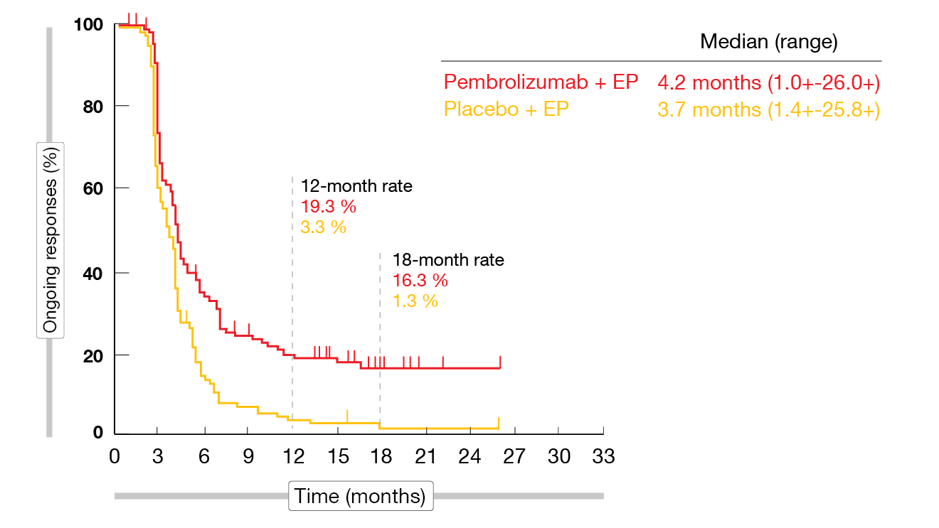 Figure 2: Duration of response for pembrolizumab plus chemotherapy vs. placebo plus chemotherapy in the KEYNOTE-604 trial