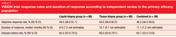 Table 2: VISION trial: response rates and duration of response according to independent review in the primary efficacy population
