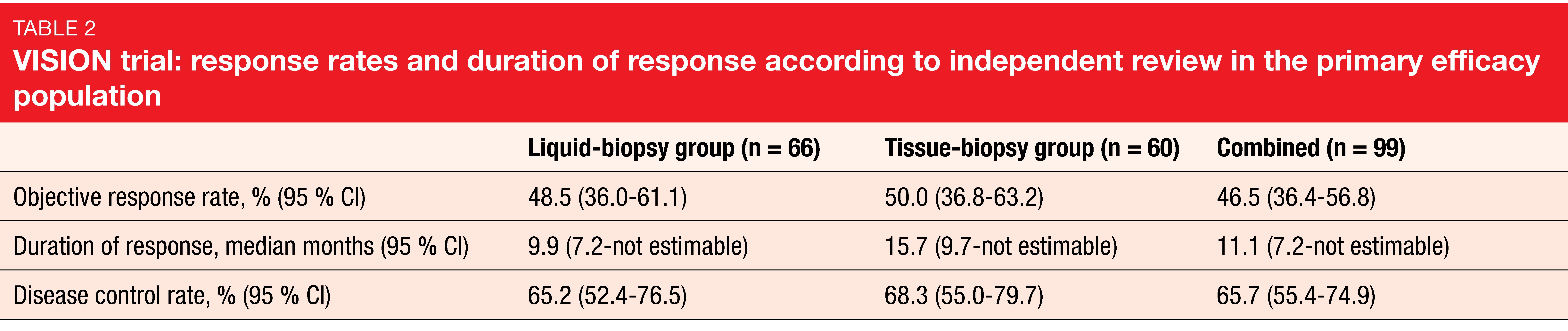 Table 2: VISION trial: response rates and duration of response according to independent review in the primary efficacy population