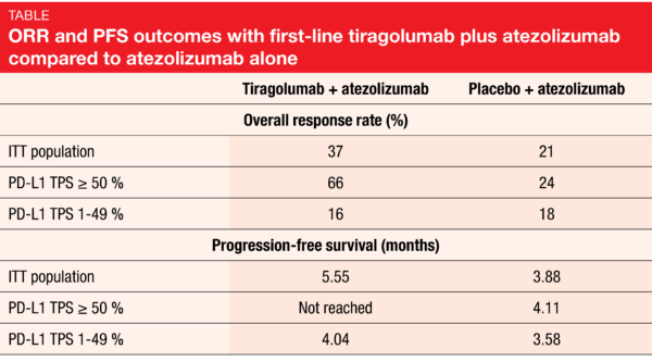 ORR and PFS outcomes with first-line tiragolumab plus atezolizumab compared to atezolizumab alone