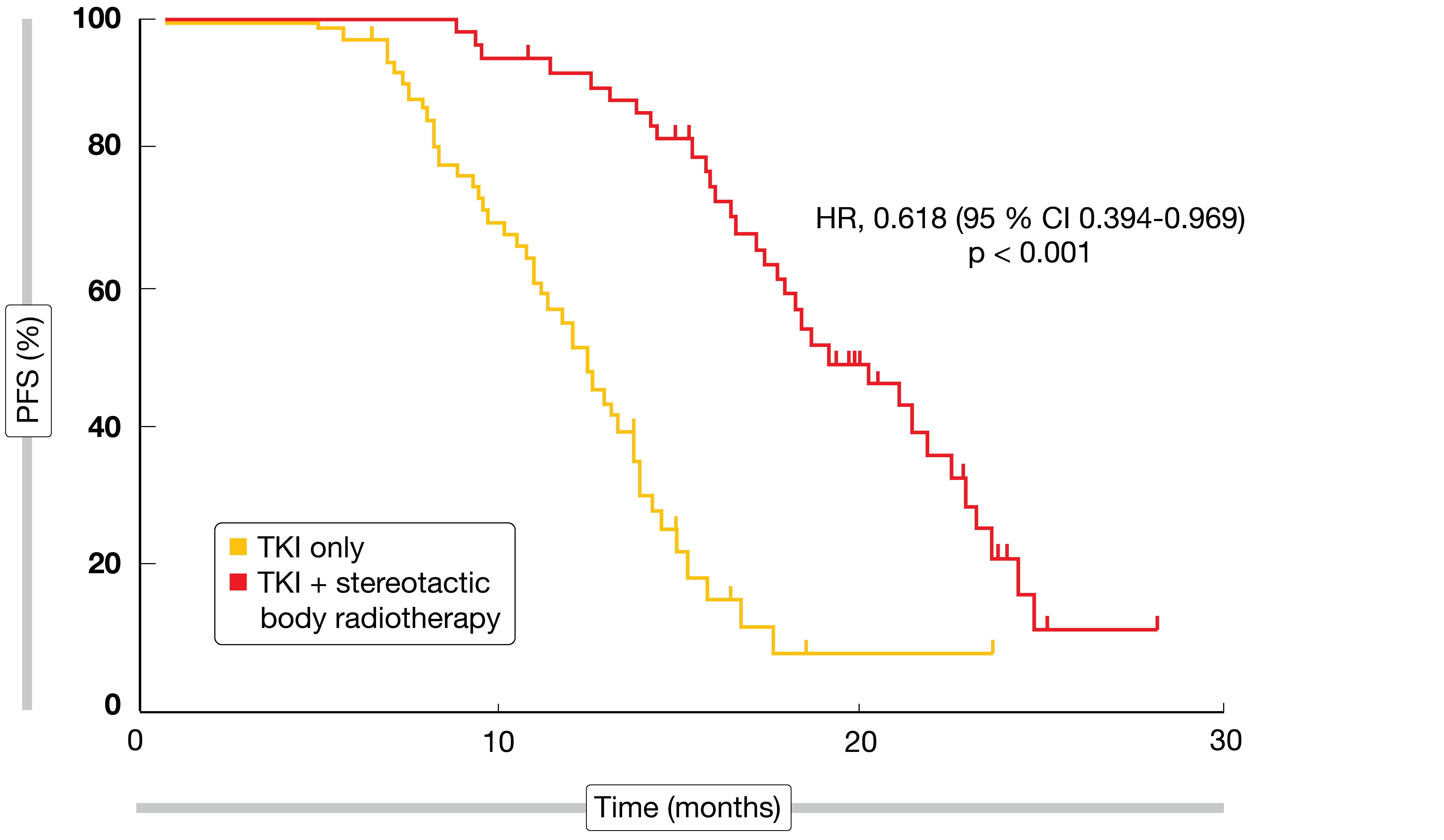 Figure 1: Progression-free survival with radiotherapy plus EGFR TKI treatment vs. TKI therapy alone in oligometastatic, EGFR-mutant lung cancer
