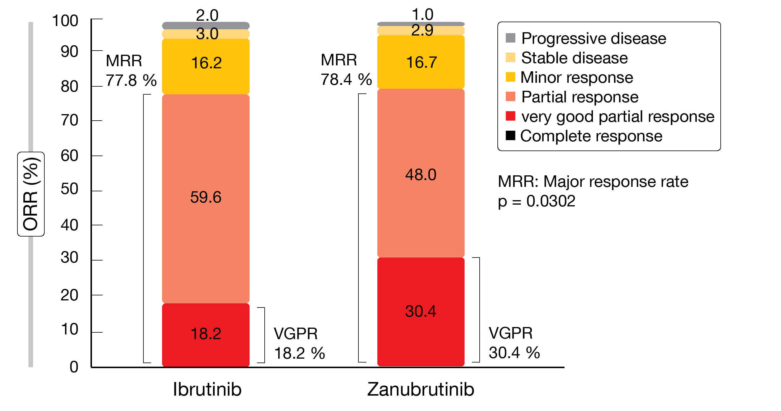Figure 1: ASPEN trial: Response rates observed with ibrutinib vs. zanubrutinib according to the investigators
