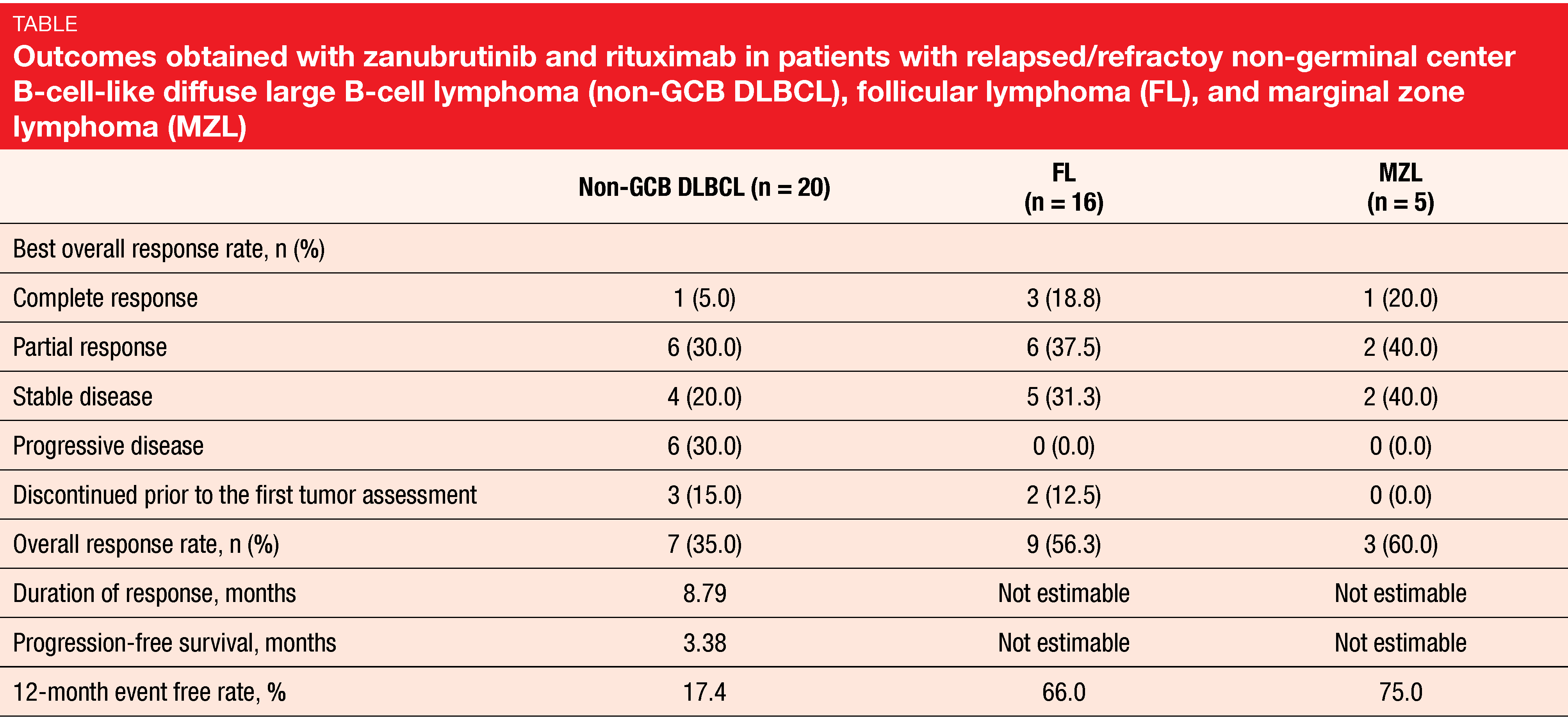 Table Outcomes obtained with zanubrutinib and rituximab in patients with relapsed/refractoy non-germinal center B-cell-like diffuse large B-cell lymphoma (non-GCB DLBCL), follicular lymphoma (FL), and marginal zone lymphoma (MZL)
