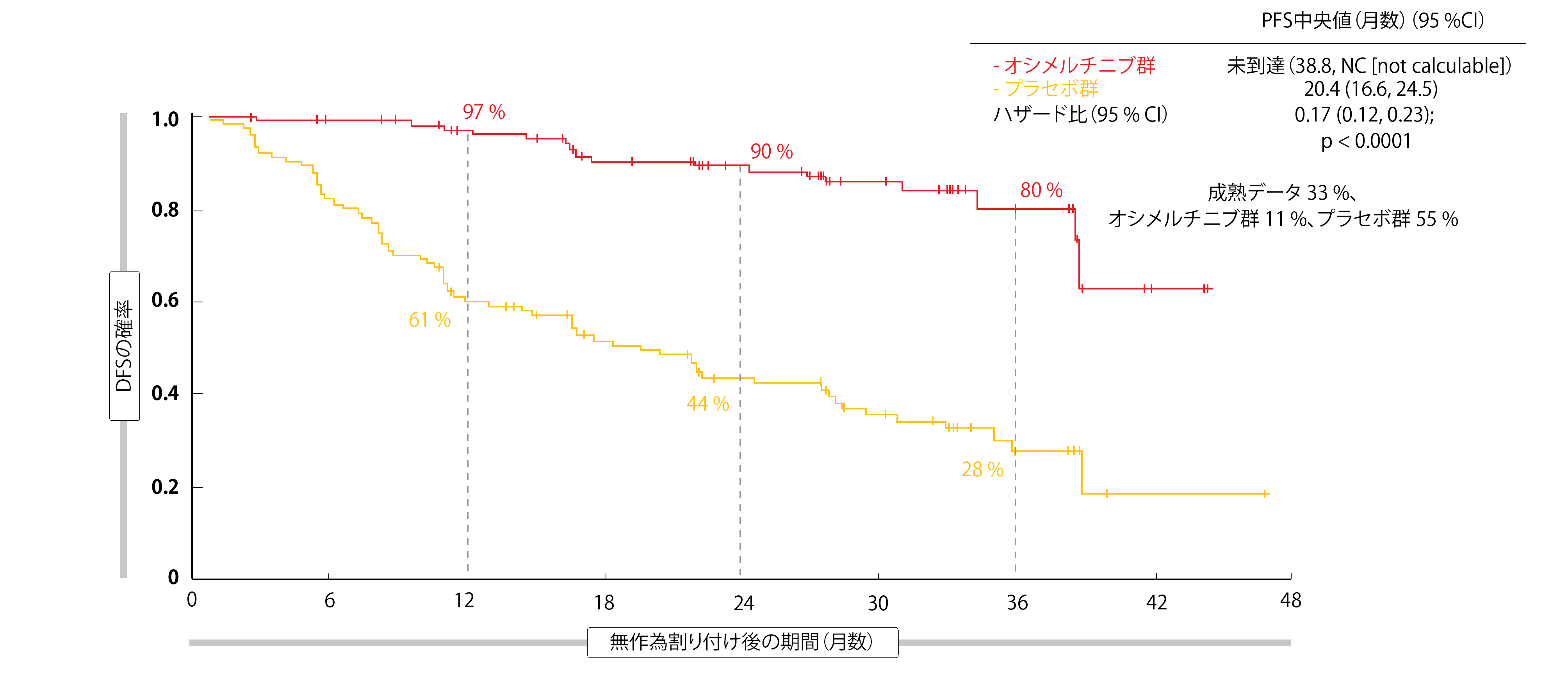 図1：ADAURA試験の主要評価項目：II期/IIIA期の患者の無病生存期間