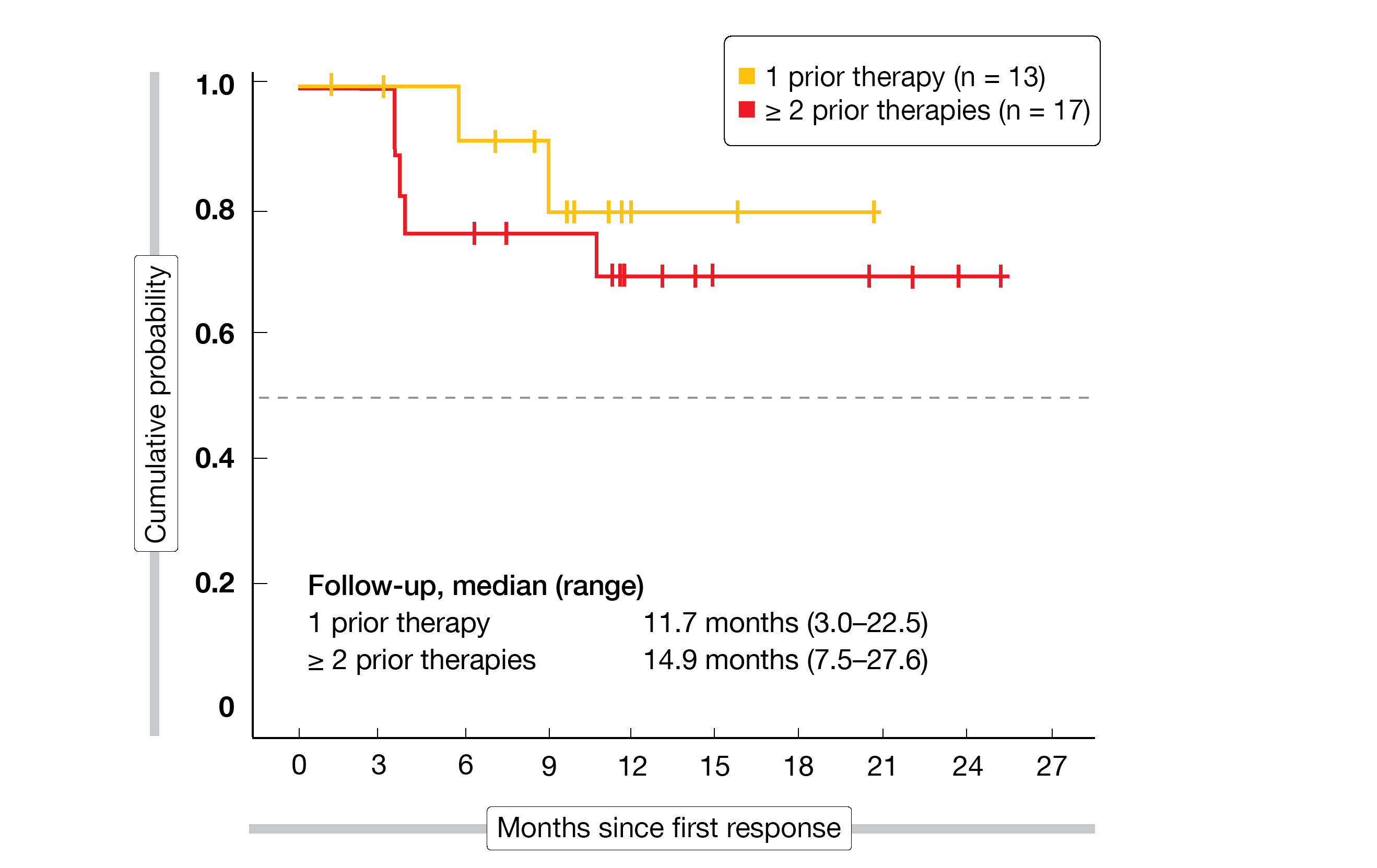 Figure: Duration of response with the PI3Kδ inhibitor ME-401 according to the line of treatment