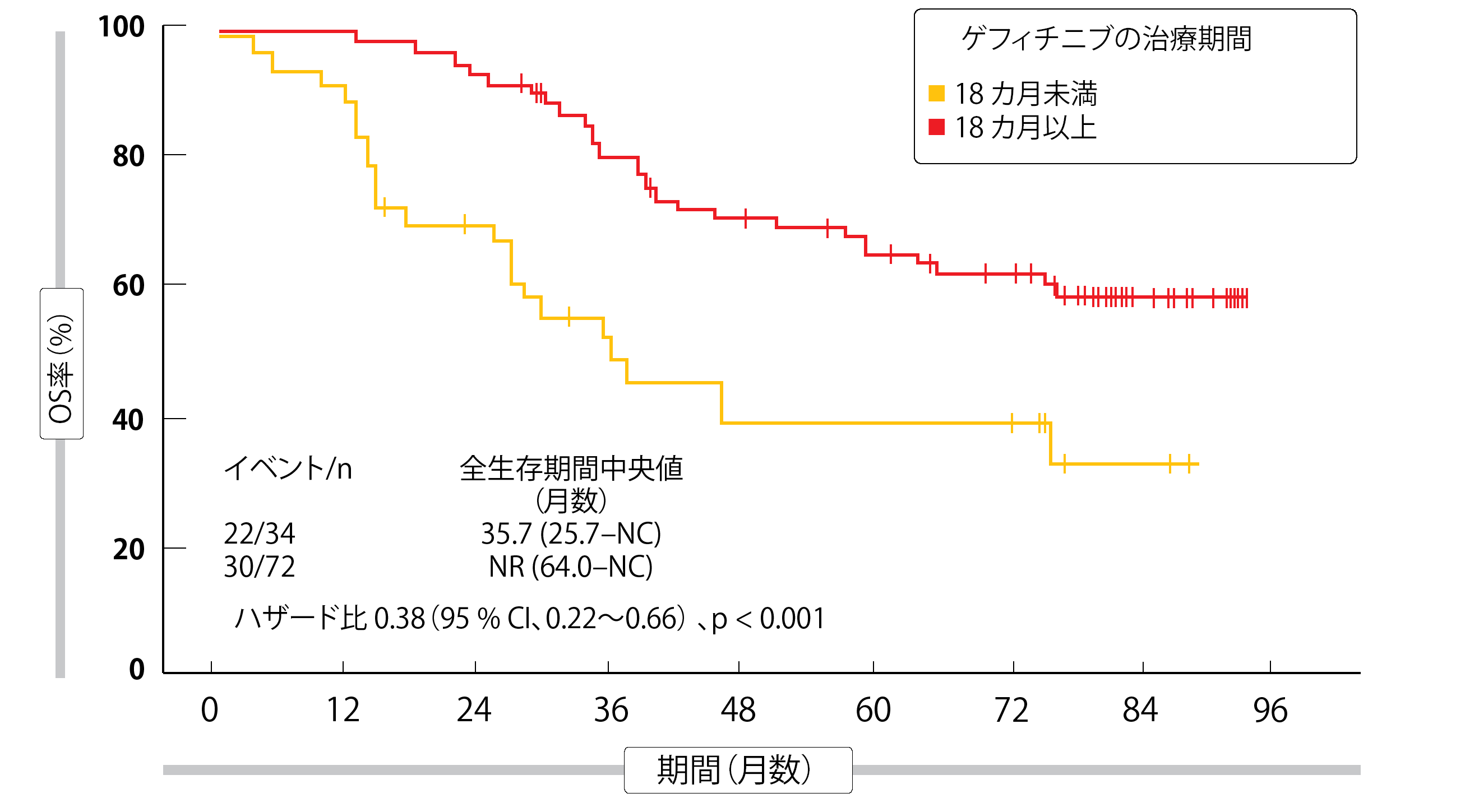 図2：CTONG1104試験でのゲフィチニブによる術後治療期間と全生存期間の関係