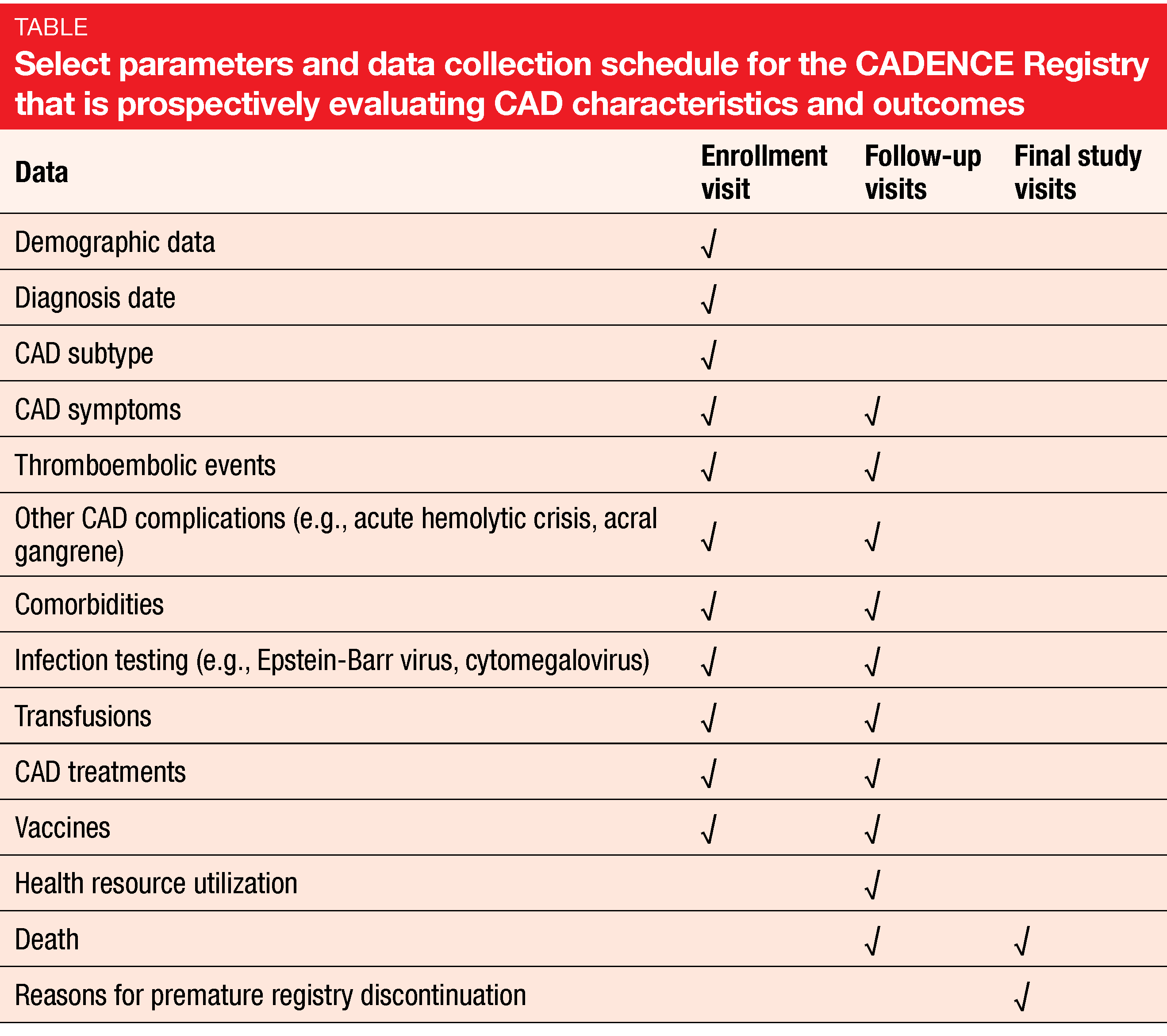 Table Select parameters and data collection schedule for the CADENCE Registry that is prospectively evaluating CAD characteristics and outcomes