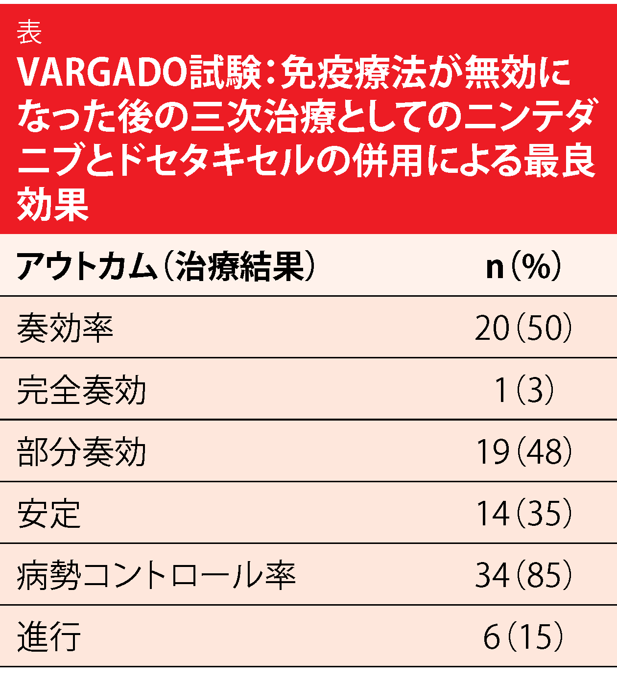 表 VARGADO試験：免疫療法が無効になった後の三次治療としてのニンテダニブとドセタキセルの併用による最良効果