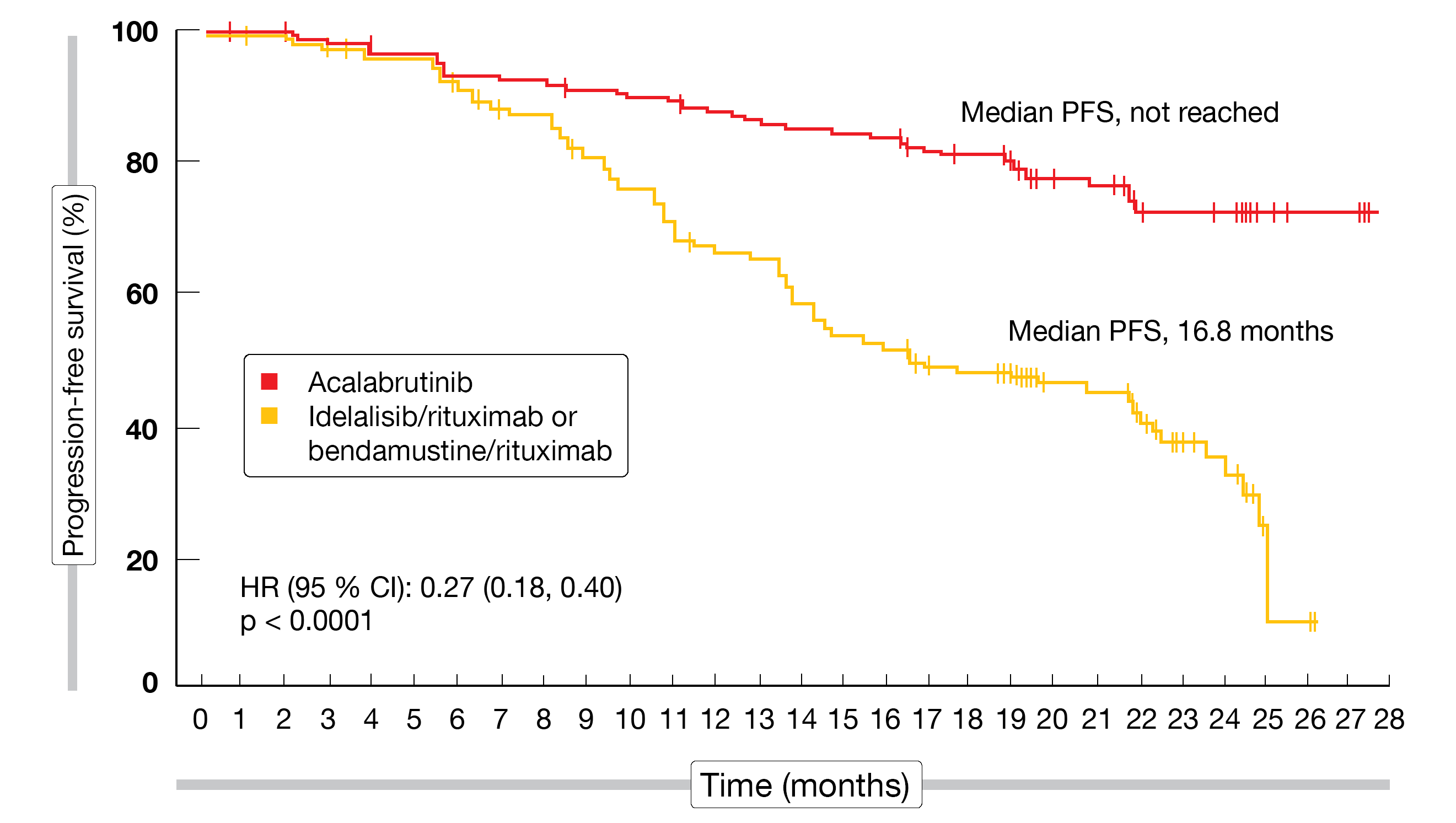 Figure 1: ASCEND: progression-free survival for acalabrutinib vs. idelalisib/rituximab or bendamustine/rituximab in the relapsed/refractory setting