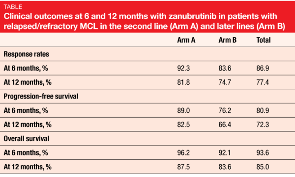 Clinical outcomes at 6 and 12 months with zanubrutinib in patients with relapsed/refractory MCL in the second line (Arm A) and later lines (Arm B)