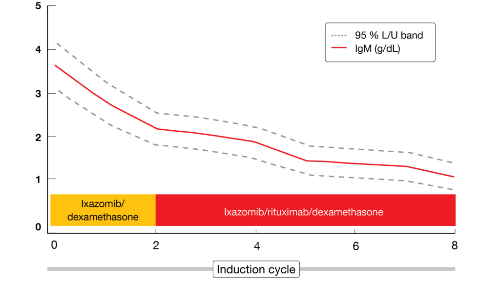 Figure 3: IgM response with ixazomib/rituximab/dexamethasone: decrease in IgM levels even prior to the initiation of rituximab treatment