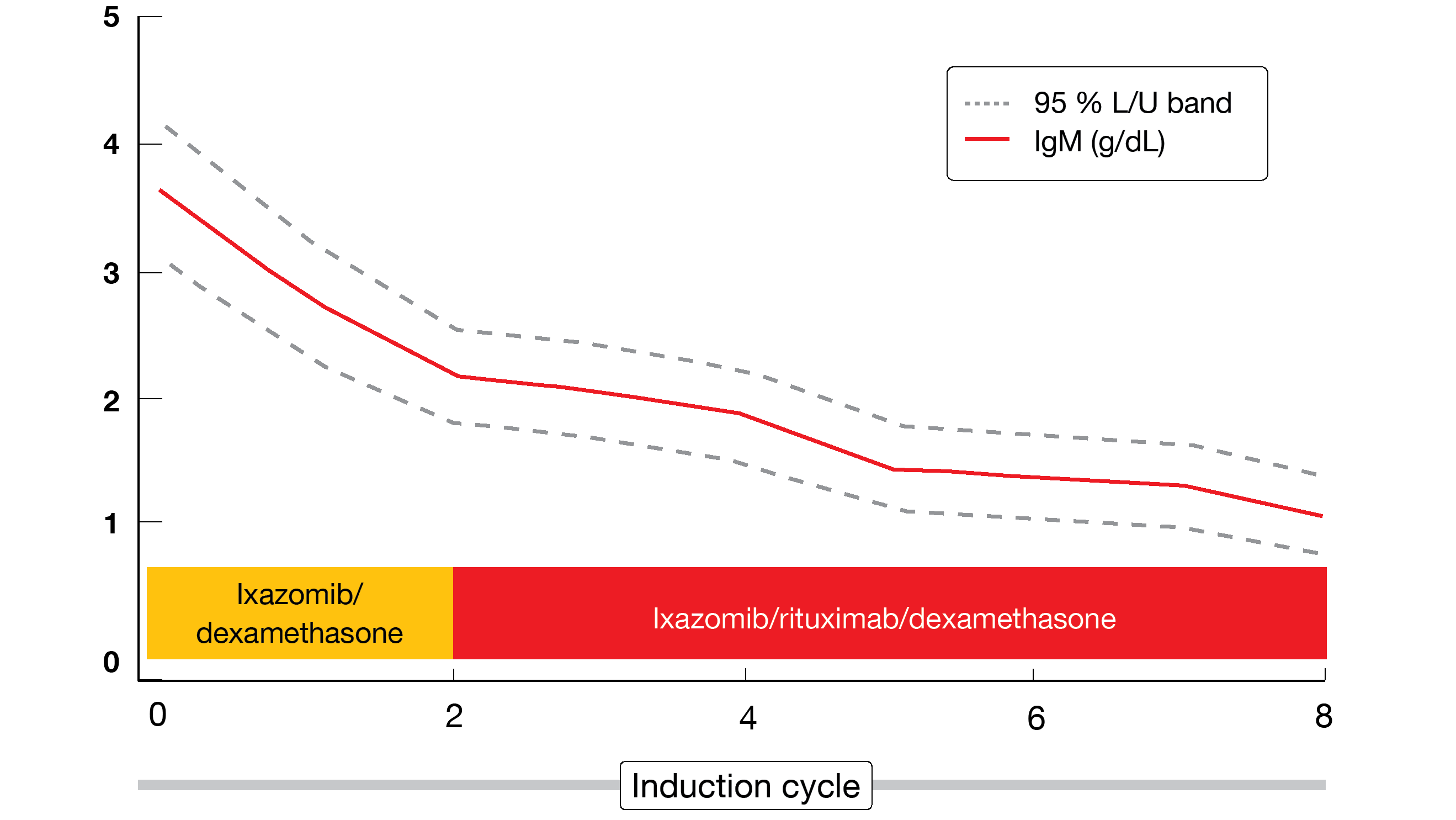 Figure 3: IgM response with ixazomib/rituximab/dexamethasone: decrease in IgM levels even prior to the initiation of rituximab treatment