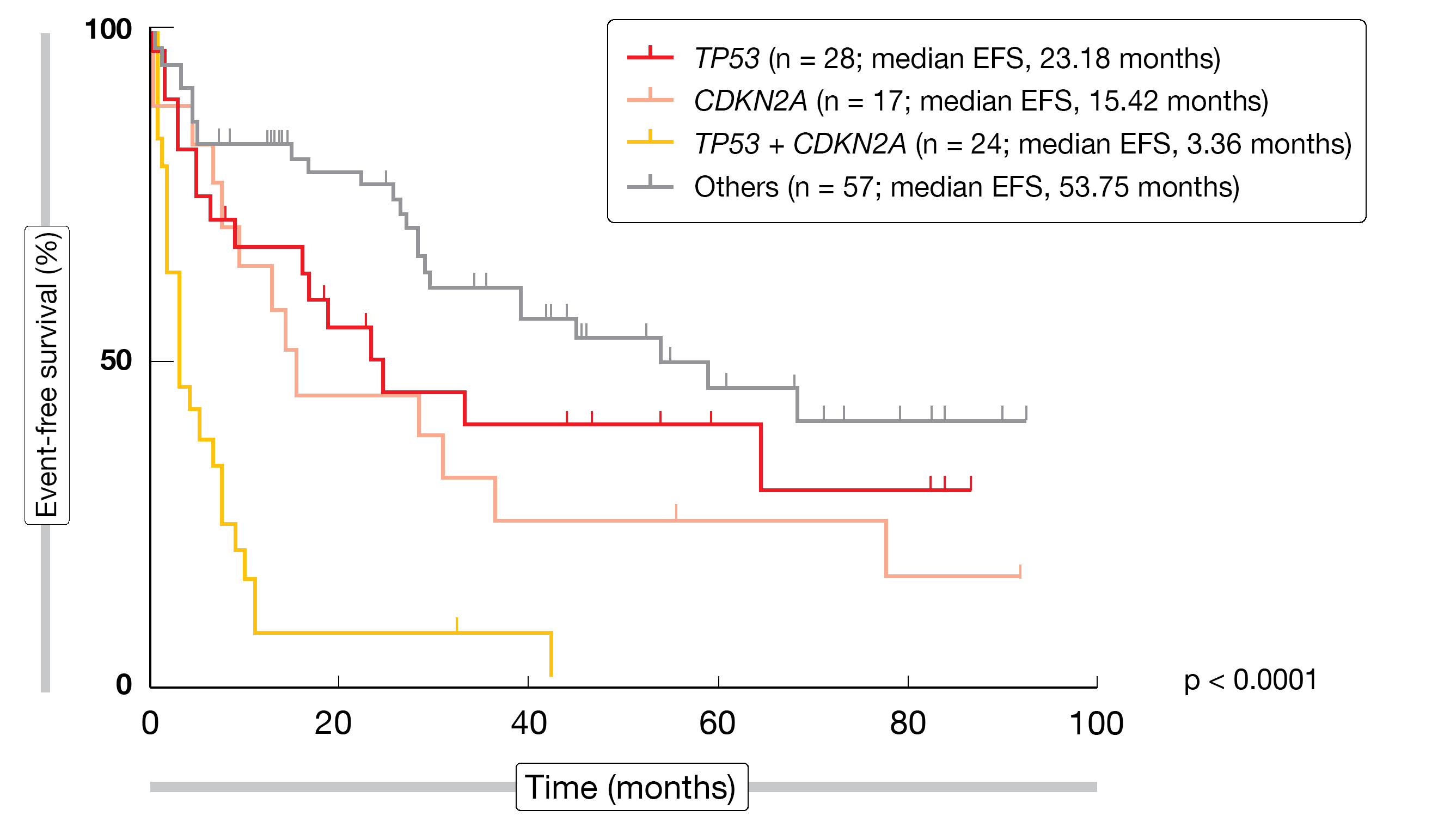 Mantle cell lymphoma (MCL) is a rare, heterogenous and generally aggressive subtype of B-cell non-Hodgkin lymphoma that remains incurable in the majority of cases. Median survival in non-trial patients has been estimated at 3 to 5 years [1]. First-line therapy usually consists of chemoimmunotherapy, while both immunochemotherapy and targeted agents are recommended in relapsed disease [2]. However, trials increasingly challenge the role of chemotherapy against the novel agents, especially in the front-line setting. OAsis: venetoclax, ibrutinib and obinutuzumab Venetoclax combined with ibrutinib and obinutuzumab was assessed in the phase I/II, non-randomized OAsis trial that included patients with newly diagnosed and relapsed/refractory MCL. Le Gouill et al. reported the results for 15 untreated patients enrolled in Cohort C [3]. The treatment schedule was ibrutinib 560 mg once daily until progression, obinutuzumab 1 g administered on days 1, 8 and 15 of cycle 1 and on day 1 thereafter (from cycle 8, it was given every 2 cycles), and venetoclax 400 mg daily after dose ramp-up in cycle 2. Treatment duration for both obinutuzumab and venetoclax was limited to 2 years. A considerable proportion of patients in this small cohort had high-risk cytogenetics such as TP53 mutation or 17p deletion. The triple combination was generally well tolerated, with most AEs from cycle 1 to 6 being grades 1 and 2. Complete remissions emerged early; after 2 cycles, 53 % of patients achieved CR or unconfirmed CR according to the Cheson 99 criteria. At cycle 6, this was 80 %, and the ORR was 93 %. All patients evaluable for MRD (n = 12) obtained MRD negativity in the peripheral blood at cycle 3 and remained MRD-negative in both blood and bone marrow at the end of cycle 6. After a follow-up of 14 months, 14 patients remained in CR and on treatment. The 1-year PFS rate was 93.3 %, and all patients were alive at 2 years. Although only a small cohort was assessed, the high complete response rate reported compares favorably even to standard immunochemotherapy induction and provides further evidence of the high potency of venetoclax/ibrutinib-based combinations in MCL. The MRD negativity rates, which compare favorably to those observed in the relapsed setting, suggest that the treatment may be most beneficial when given upfront. According to the authors’ conclusion, the ibrutinib/obinutuzumab/venetoclax triple therapy is a highly attractive option for untreated MCL patients regardless of age and deserves to be investigated in a larger trial. The OAsis II study assessing venetoclax, ibrutinib plus an anti-CD20 antibody compared to ibrutinib plus an anti-CD20 antibody in the frontline setting will start in late 2020. Genetic aberrations as markers of chemoresistance MCL typically involves a large number of recurrent molecular aberrations. Given the lack of reliable markers of chemoresistance at the time of diagnosis, Malarikova et al. evaluated the prognostic impact of 7 recurrent gene aberrations (TP53, CDKN2A, ATM, BCL2, MYC, RB1 and CDK4) in a real-world cohort of 126 newly diagnosed consecutive MCL patients with bone marrow involvement ≥ 5 % [4]. The investigators found that the total number of gene aberrations correlated with shorter survival and is therefore a strong predictor of outcome. Here, the largest difference was seen between any two aberrations and any isolated aberration. CDKN2A deletion was observed exclusively in the context of other aberrations, which suggests that it represents a later event. Concurrent deletion and/or mutation of TP53 and deletion of CDKN2A represented the most significant predictor of short event-free survival (Figure) and OS. The investigators noted that concurrent aberration of TP53 and CDKN2A is a new, simple and relevant index of chemoresistance in MCL. These patients should be offered innovative anti-lymphoma therapy and upfront consolidation with allogeneic stem cell transplantation.