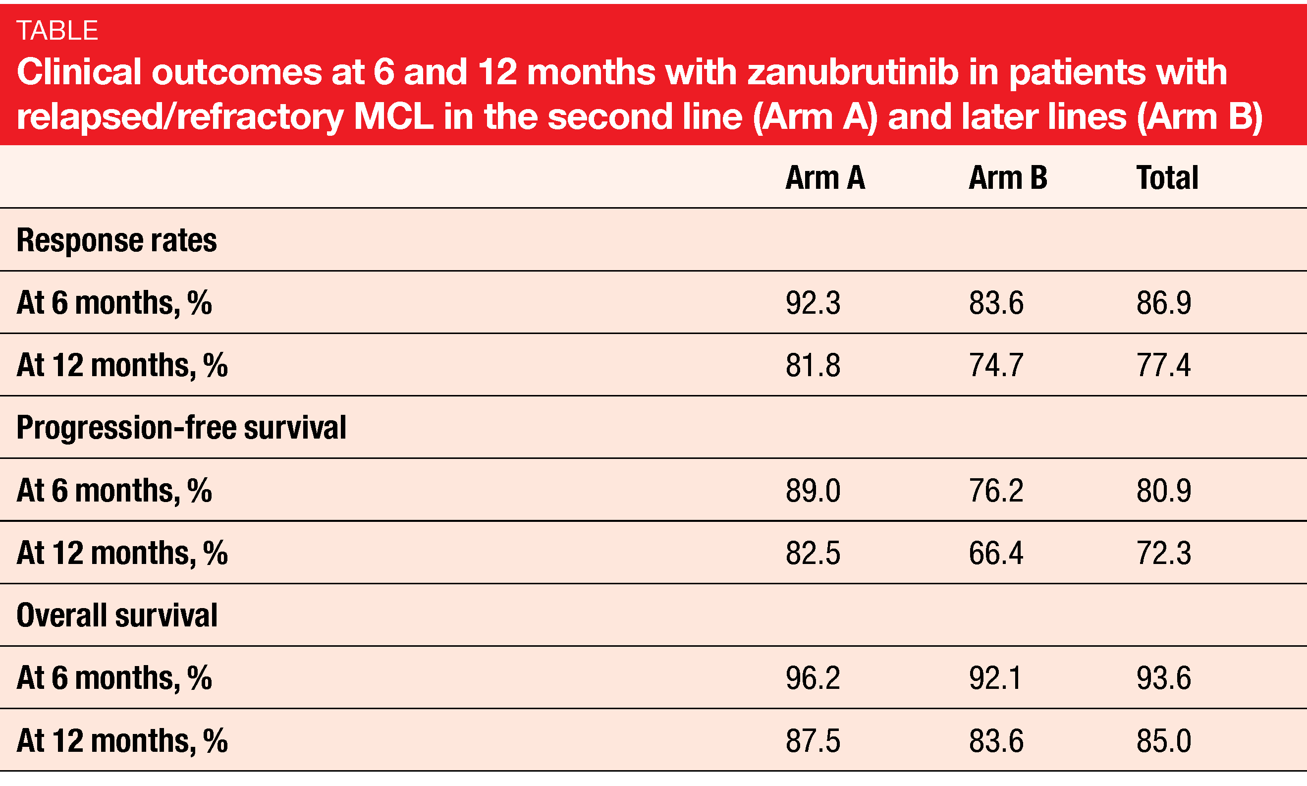 Table Clinical outcomes at 6 and 12 months with zanubrutinib in patients with relapsed/refractory MCL in the second line (Arm A) and later lines (Arm B)