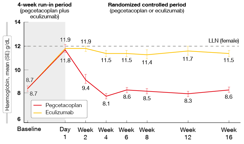 Figure 1: PEGASUS: hemoglobin increase is maintained with pegcetacoplan therapy but lost with eculizumab after randomization