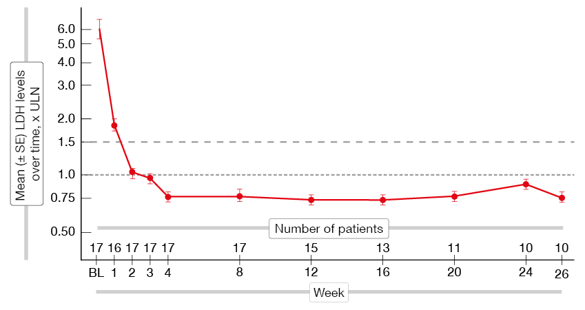 Figure 3: Rapid and sustained reduction of the LDH levels with pozelimab