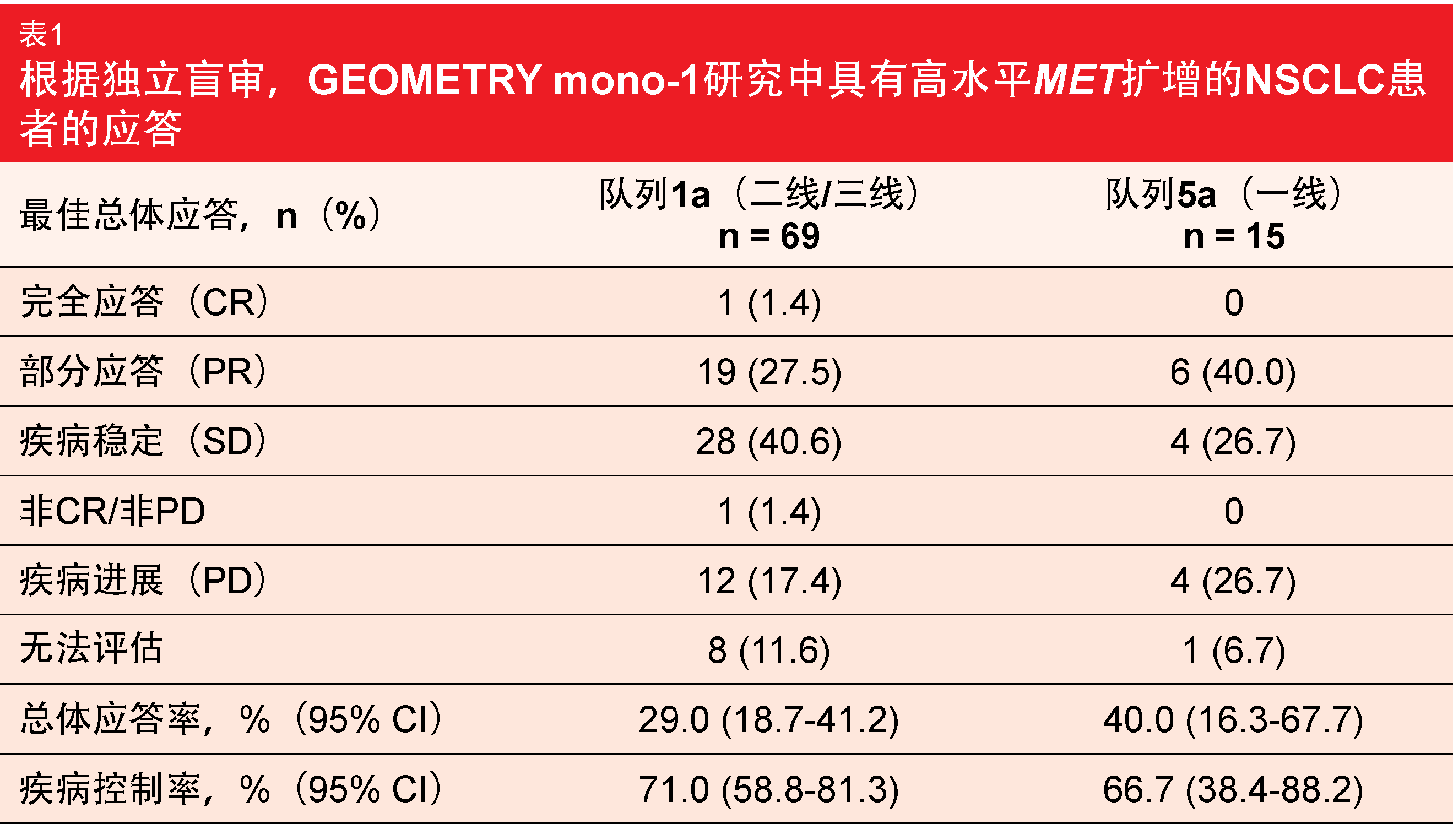 表1 根据独立盲审，GEOMETRY mono-1研究中具有高水平MET扩增的NSCLC患者的应答