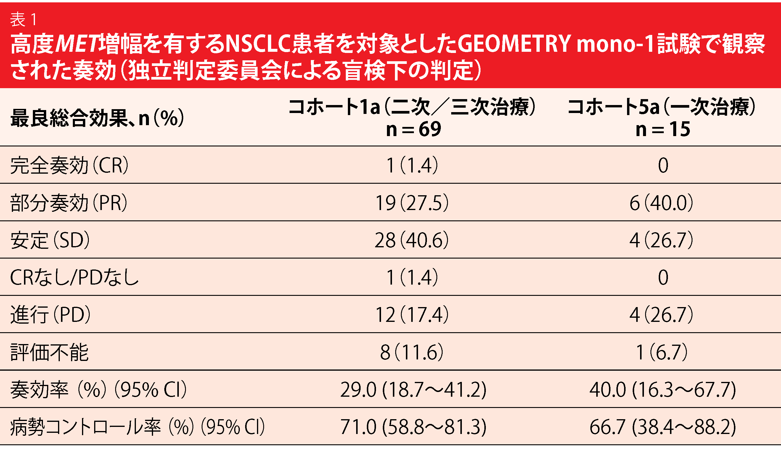 表 1 高度MET増幅を有するNSCLC患者を対象としたGEOMETRY mono-1試験で観察された奏効（独立判定委員会による盲検下の判定）