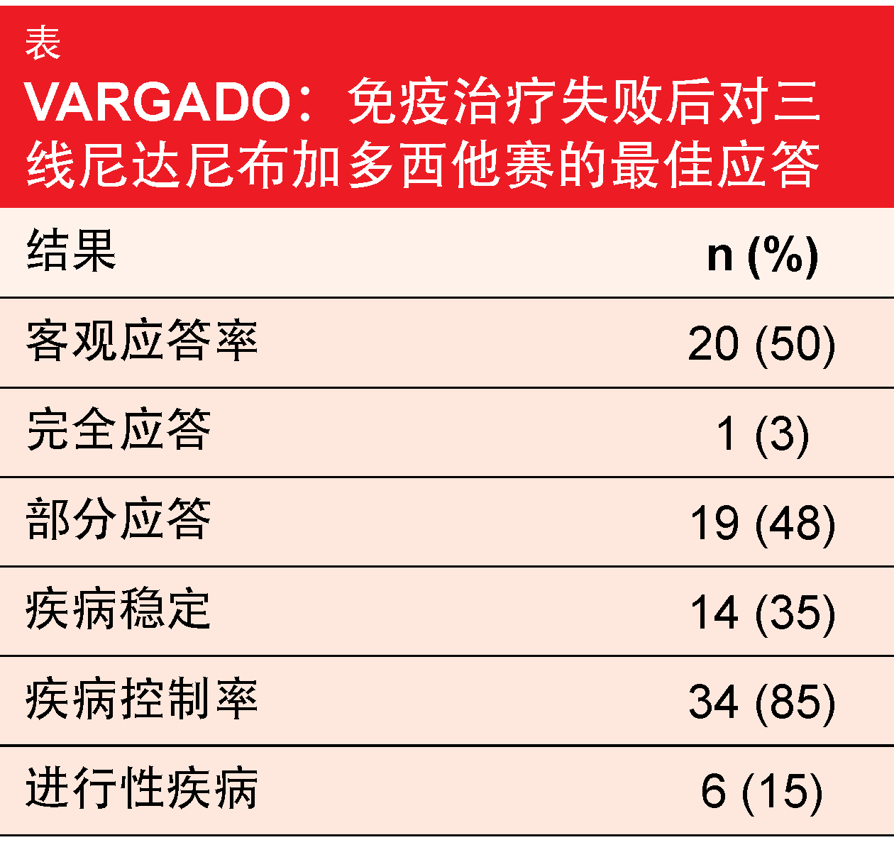 表 VARGADO：免疫治疗失败后对三线尼达尼布加多西他赛的最佳应答