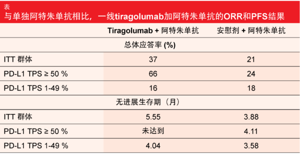 表 与单独阿特朱单抗相比，一线tiragolumab加阿特朱单抗的ORR和PFS结果