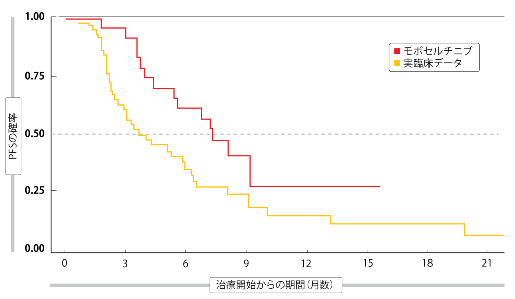 図2：EGFR 遺伝子エクソン20挿入を有するNSCLC患者に対するモボセルチニブを実臨床での他の治療結果と比較したときの無増悪生存期間の改善