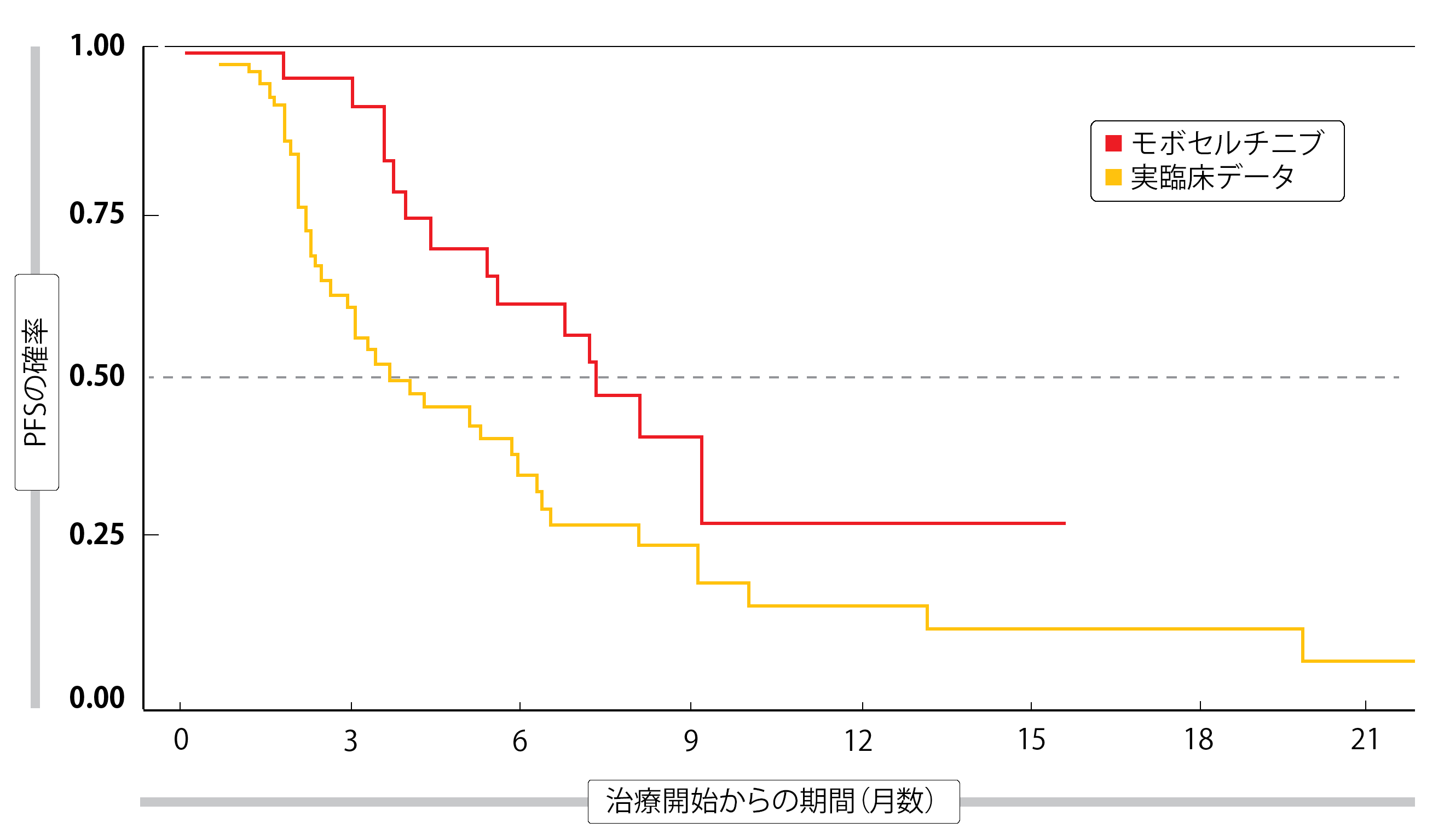 図2：EGFR 遺伝子エクソン20挿入を有するNSCLC患者に対するモボセルチニブを実臨床での他の治療結果と比較したときの無増悪生存期間の改善