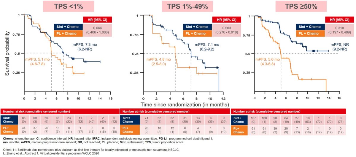 Median PFS in patient subgroups based on PD-L1 tumor proportion score (TPS)